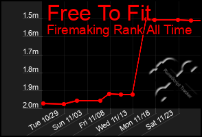 Total Graph of Free To Fit