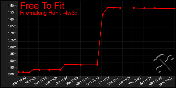 Last 31 Days Graph of Free To Fit