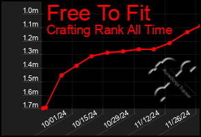 Total Graph of Free To Fit