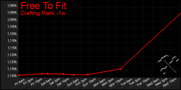 Last 7 Days Graph of Free To Fit