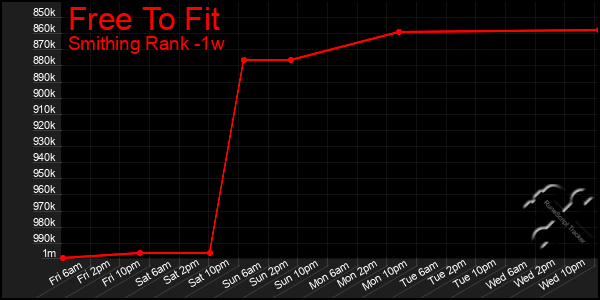 Last 7 Days Graph of Free To Fit