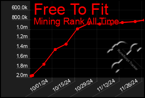 Total Graph of Free To Fit