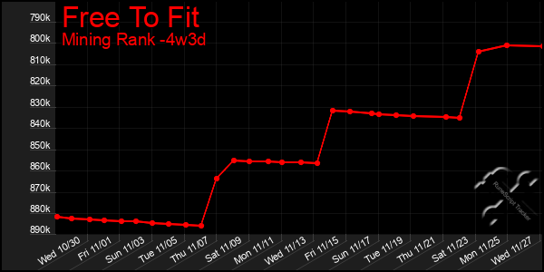 Last 31 Days Graph of Free To Fit