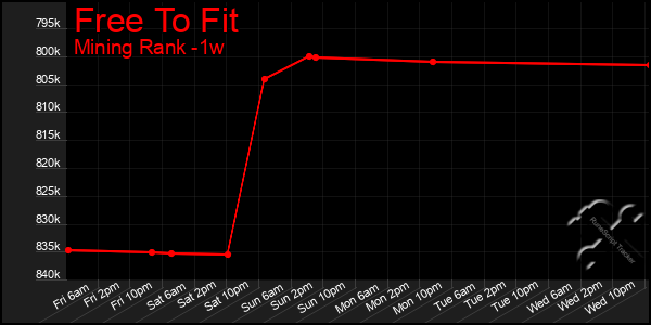 Last 7 Days Graph of Free To Fit