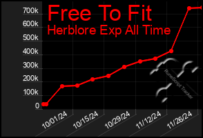 Total Graph of Free To Fit