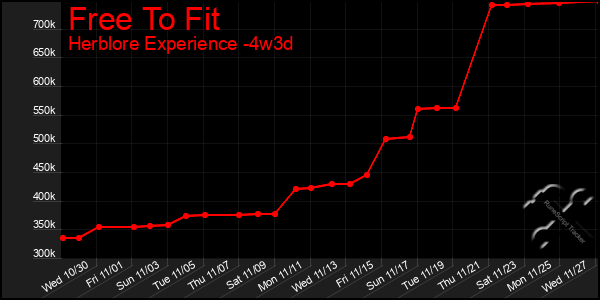 Last 31 Days Graph of Free To Fit