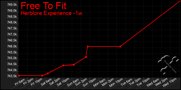 Last 7 Days Graph of Free To Fit