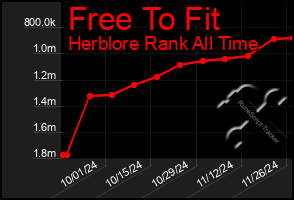 Total Graph of Free To Fit