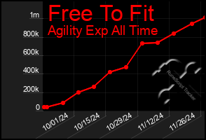 Total Graph of Free To Fit