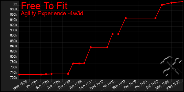 Last 31 Days Graph of Free To Fit