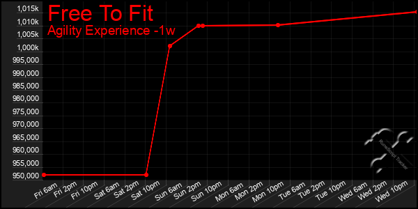 Last 7 Days Graph of Free To Fit