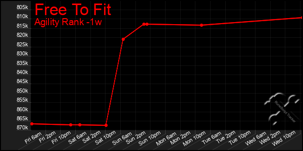 Last 7 Days Graph of Free To Fit