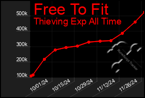 Total Graph of Free To Fit