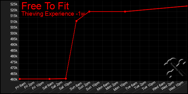 Last 7 Days Graph of Free To Fit