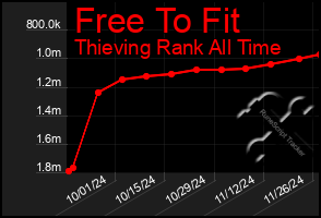 Total Graph of Free To Fit