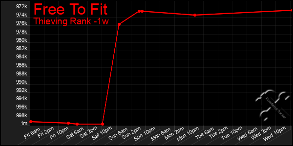 Last 7 Days Graph of Free To Fit