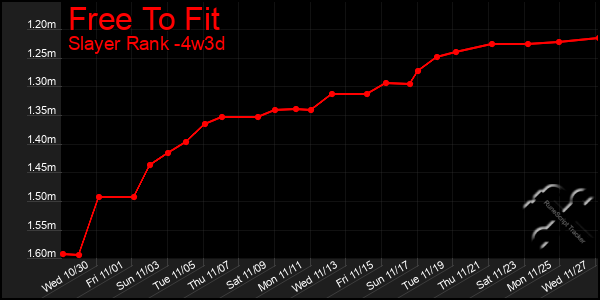 Last 31 Days Graph of Free To Fit