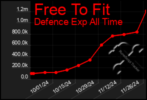 Total Graph of Free To Fit