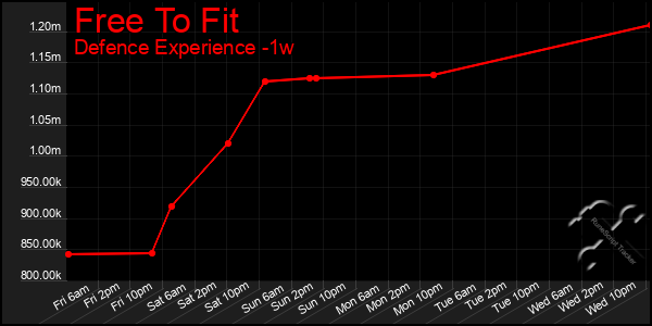 Last 7 Days Graph of Free To Fit