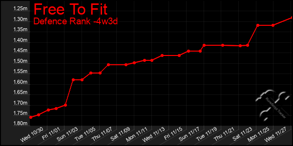 Last 31 Days Graph of Free To Fit