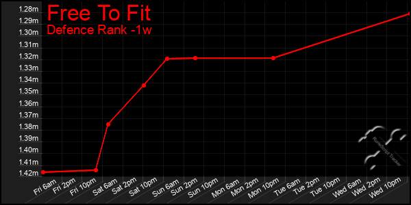 Last 7 Days Graph of Free To Fit