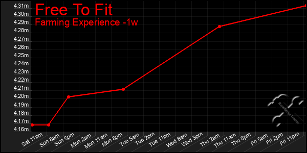 Last 7 Days Graph of Free To Fit