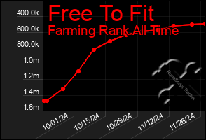 Total Graph of Free To Fit