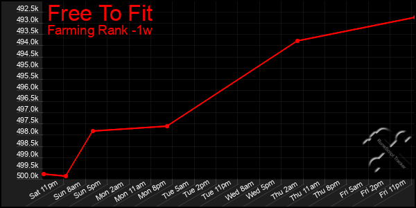 Last 7 Days Graph of Free To Fit