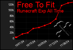 Total Graph of Free To Fit