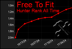 Total Graph of Free To Fit