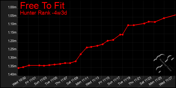 Last 31 Days Graph of Free To Fit