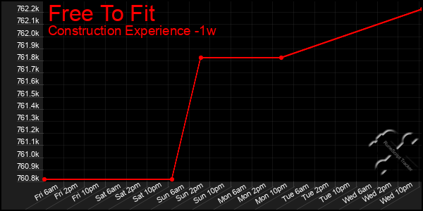 Last 7 Days Graph of Free To Fit