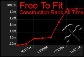 Total Graph of Free To Fit