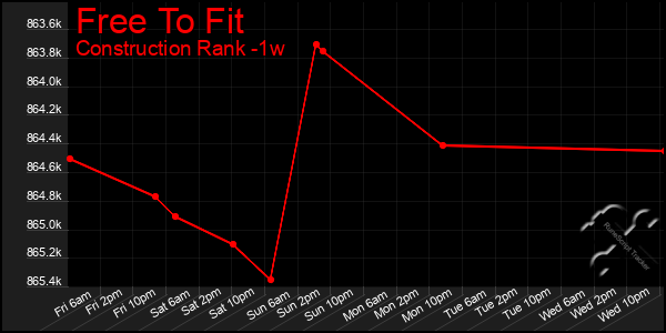 Last 7 Days Graph of Free To Fit