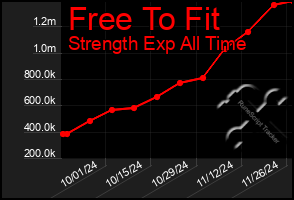 Total Graph of Free To Fit