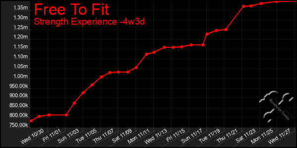 Last 31 Days Graph of Free To Fit