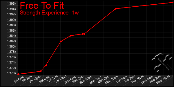 Last 7 Days Graph of Free To Fit