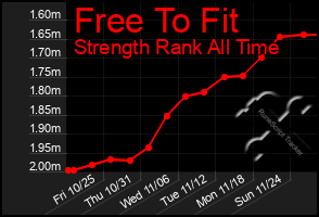 Total Graph of Free To Fit