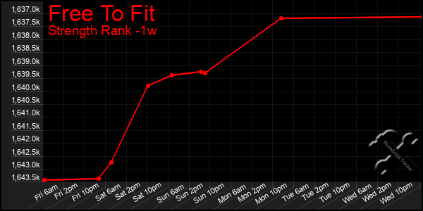 Last 7 Days Graph of Free To Fit