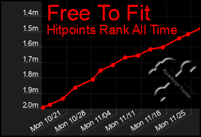 Total Graph of Free To Fit