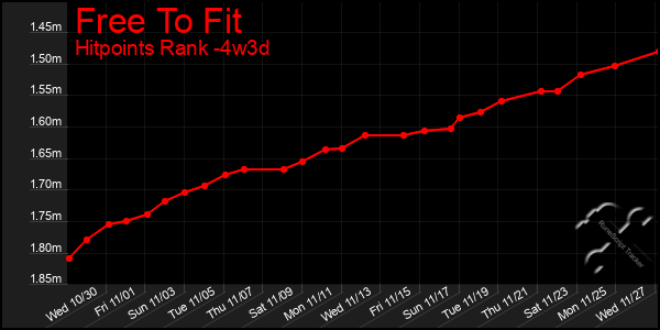 Last 31 Days Graph of Free To Fit