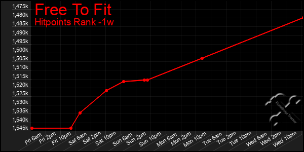 Last 7 Days Graph of Free To Fit