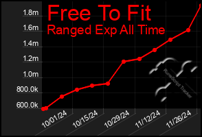 Total Graph of Free To Fit