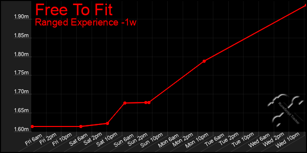 Last 7 Days Graph of Free To Fit