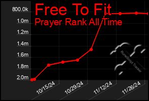 Total Graph of Free To Fit