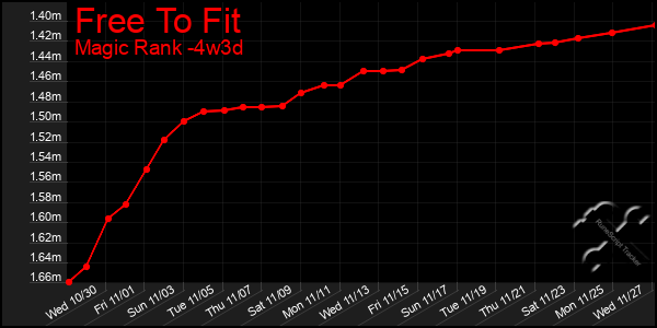 Last 31 Days Graph of Free To Fit