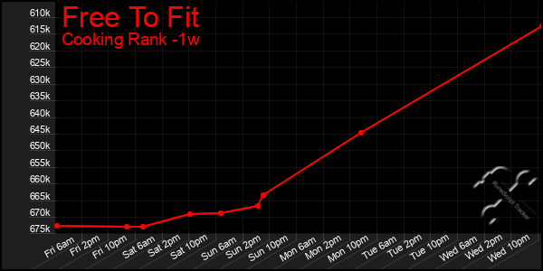 Last 7 Days Graph of Free To Fit