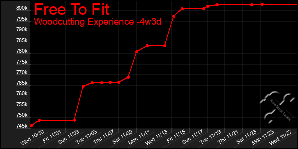 Last 31 Days Graph of Free To Fit