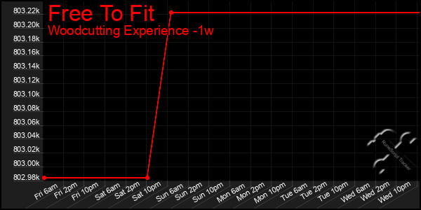 Last 7 Days Graph of Free To Fit