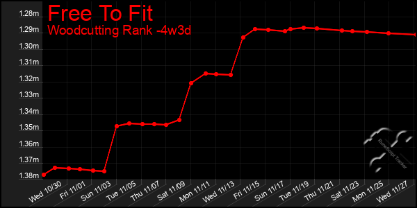 Last 31 Days Graph of Free To Fit